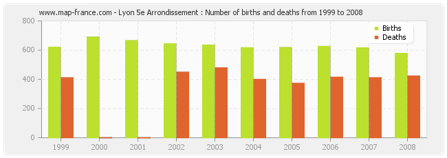 Lyon 5e Arrondissement : Number of births and deaths from 1999 to 2008